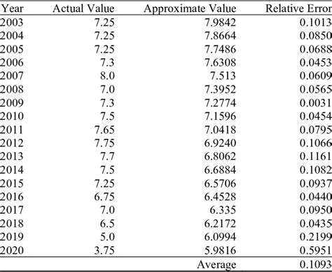 Image result for Calcalating Relative Error