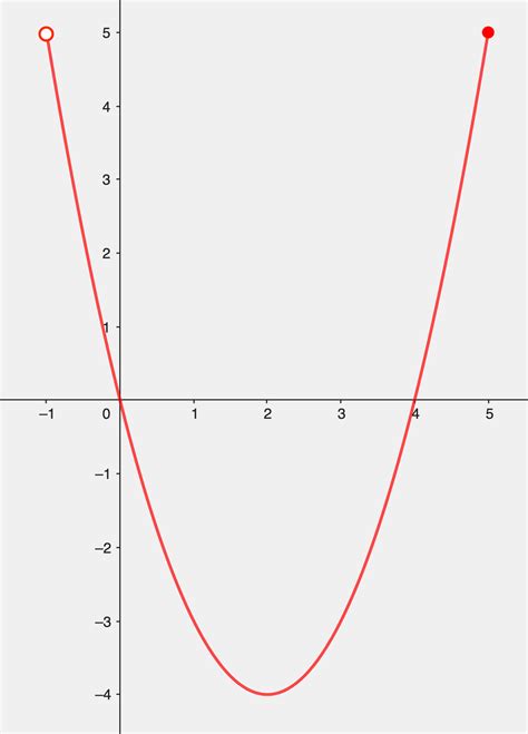 Image result for Max and Min Values of Functions