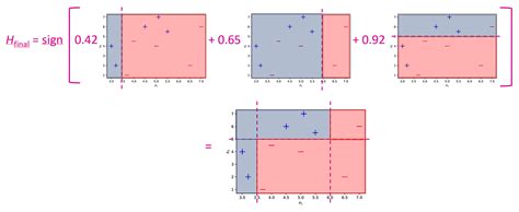 Image result for AdaBoost Algorithm in Machine Learning