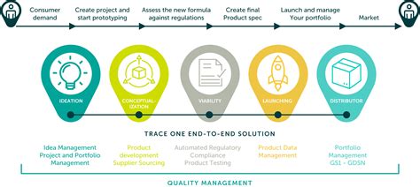 Image result for Discrete Process