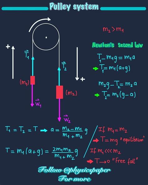 Pulley System Physics 的图像结果