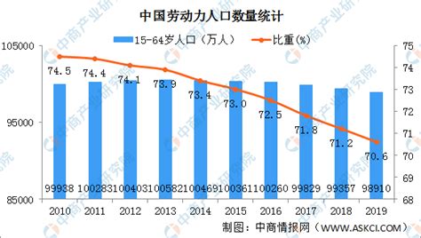 2019中国各省市劳动年龄人口大数据分析：东北三省劳动年龄人口占比并不低（图）-中商情报网