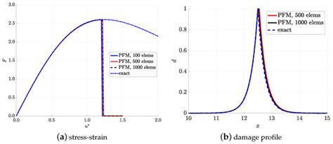 Mesh-Based and Meshfree Reduced Order Phase-Field Models for Brittle ...