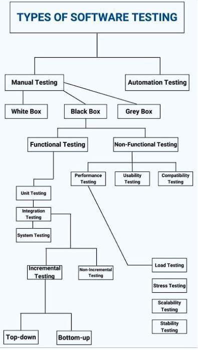Image result for Types of Software Testing Basic Flowchart