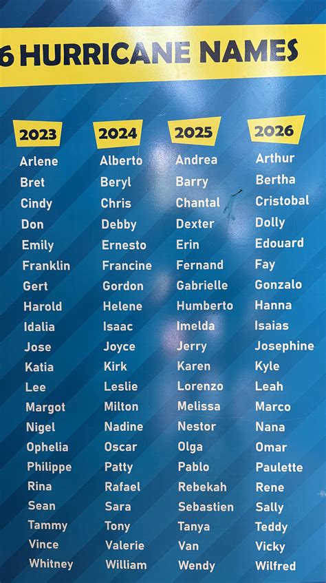 Retired Hurricane Names Learning More About The A Named Hurricane