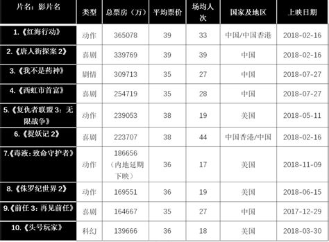 中国影视公司排名 2018中国影视公司排名_全球电影公司排名