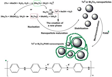 Mechanochemical Synthesis and DC Electrical Conductivity of PANI-Based ...