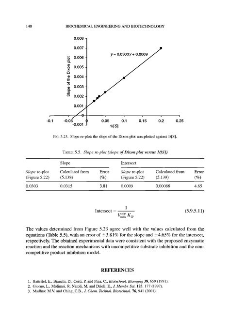 Dixon Plot 的图像结果