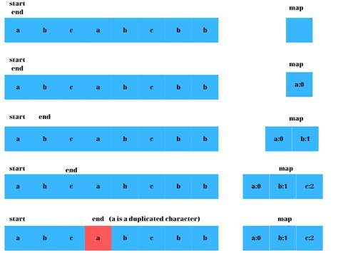 LeetCode Longest Substring Solution 的图像结果