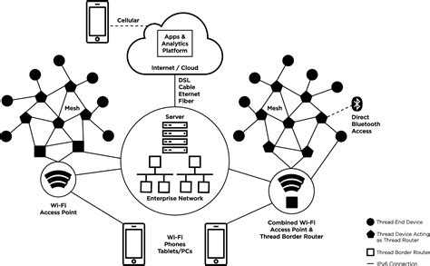 Image result for Thread Network