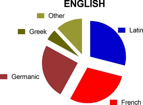 SciELO Brasil - Writing good English: is scientific English a Latin ...