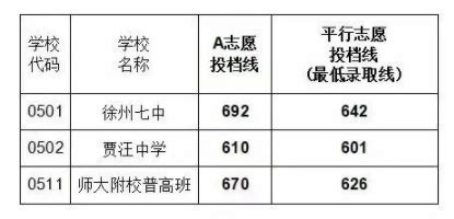 2022年徐州市中考录取分数线（徐州市区、铜山区、睢宁县、丰县、沛县）