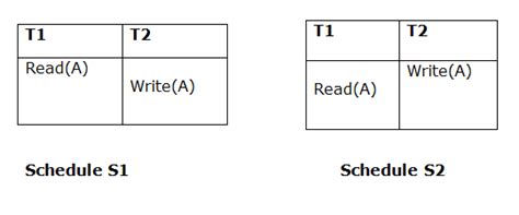 Image result for View Serializability In Dbms