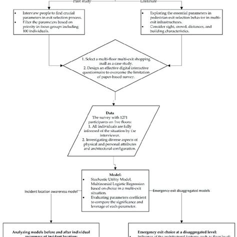 Image result for How to Prepare Flow Process Chart Work Study