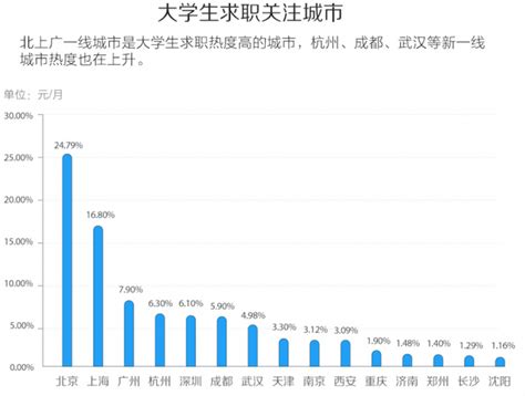 58同城发布武汉大学生雇主报告 武汉位列大学生求职热门城市第六_极客网