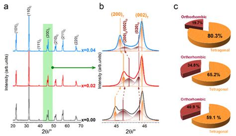 Effect of Antimony Content on Transition Behavior and Electric ...