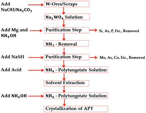 Tungsten Heavy Alloys Processing via Microwave Sintering, Spark Plasma Sintering, and Additive ...