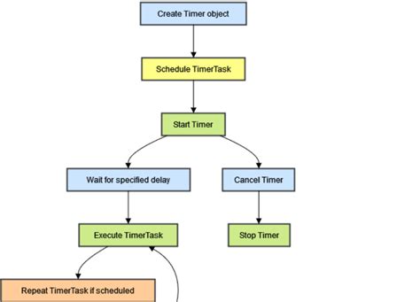 Image result for Java Timer