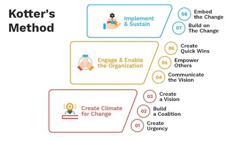 Image result for Change Management Models and Frameworks Tutorials