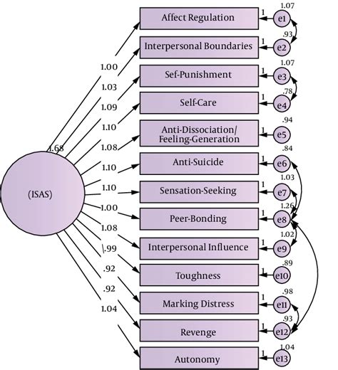 Image result for Confirmatory Factor Analysis Example