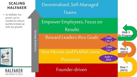 Image result for Platform Engineering Maturity Model