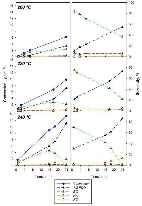 Glycerol Hydrogenolysis to 1,2-Propanediol over Novel Cu/ZrO2 Catalysts