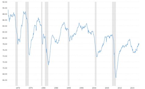 Image result for Capacity Utilization Dial