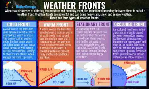 Fronts Types Of Fronts Stationary Front Warm Front Geography 101