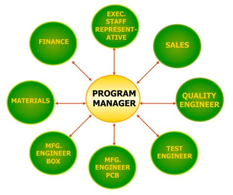 What Is a Program Manager 的图像结果