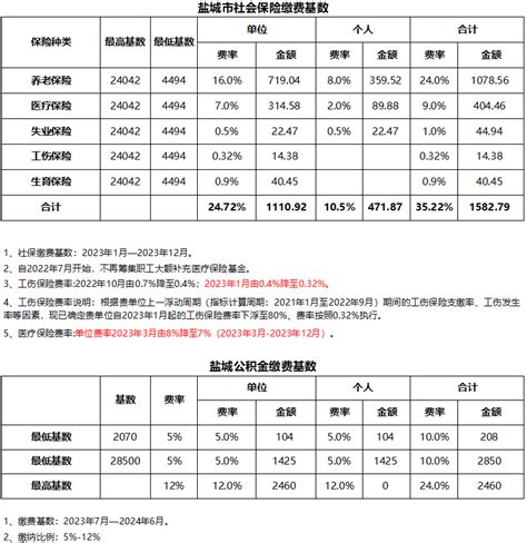 盐城社保、公积金缴费明细及查询方式 - 江苏红旗人力资源集团有限公司