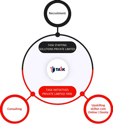 Image result for Task Group Example