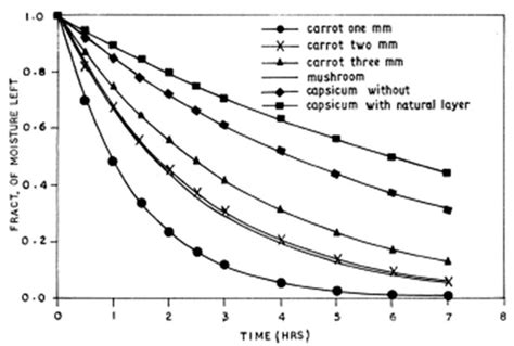 Effect of Freeze-Drying on Quality and Grinding Process of Food Produce ...