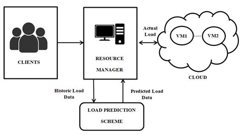 Technical Study of Deep Learning in Cloud Computing for Accurate ...