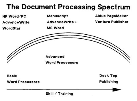 Image result for Word Processor Evolution