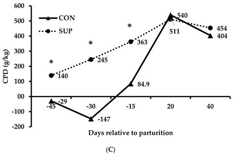 Periparturient Changes in Voluntary Intake, Digestibility, and ...