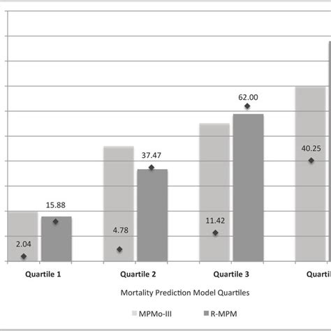 Image result for Python Bar Chart Expected Mortality