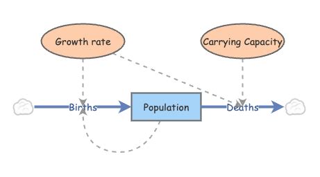 Logisit CGrowth Problems 的图像结果
