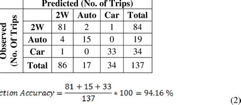 Image result for Cross-Classification Table