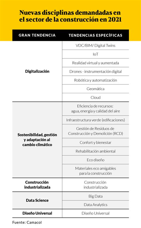 Este es el mapa del empleo en el sector de la construcción