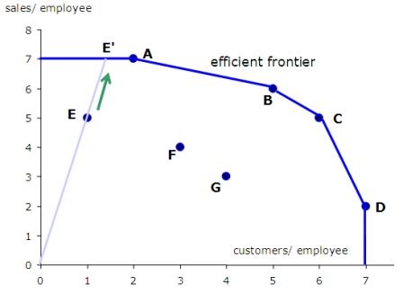 Data Envelopment Analysis Example 的图像结果