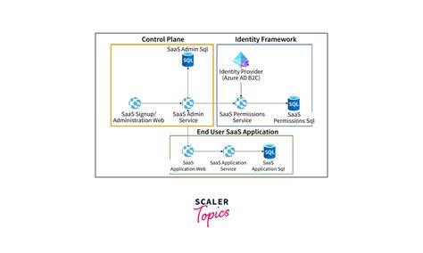 Image result for Azure Integration Diagram Example