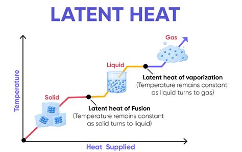 What is sensible heat /latent heat / specific heat capacity?