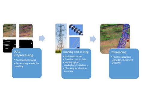 Power System Infrastructure Monitoring Using Deep Learning on Intel ...