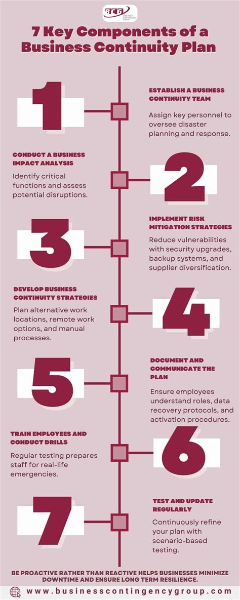 Key Components of Business Continuity 的图像结果