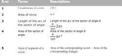 Important Formulas: Circles - Mathematics (Maths) Class 10 PDF Download
