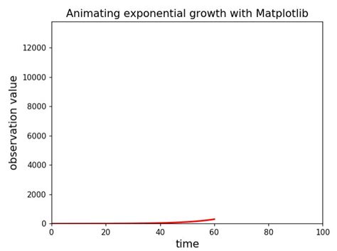 Python Turn Plot into Animation 的图像结果