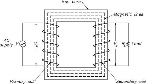 Image result for Core Type Transformer Real Image