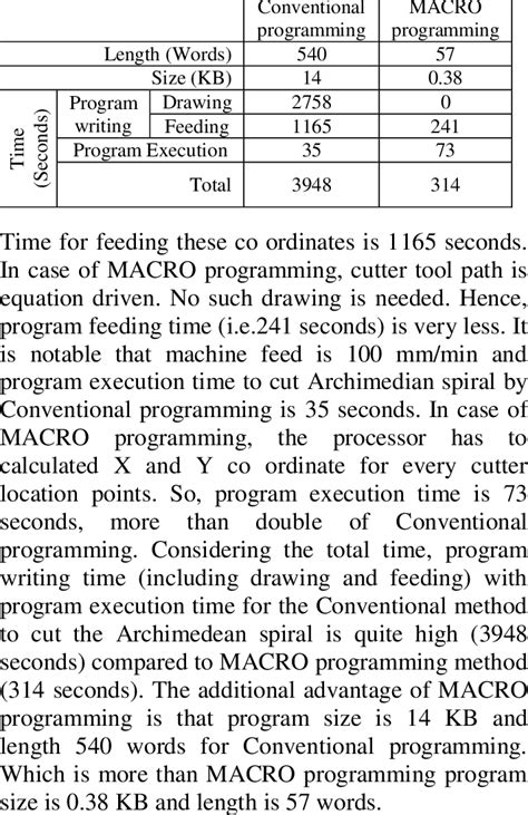 Image result for Conventional Programming