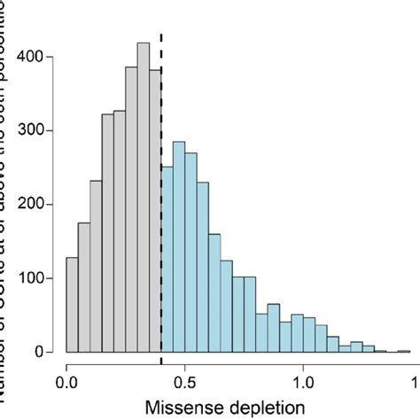 Coding region Function 的图像结果
