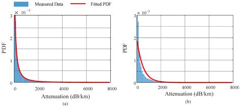 Probabilistic Modeling of Dust-Induced FSO Attenuation for 5G/6G ...